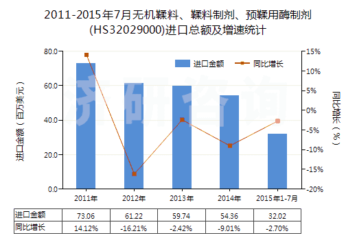 2011-2015年7月無(wú)機(jī)鞣料、鞣料制劑、預(yù)鞣用酶制劑(HS32029000)進(jìn)口總額及增速統(tǒng)計(jì)